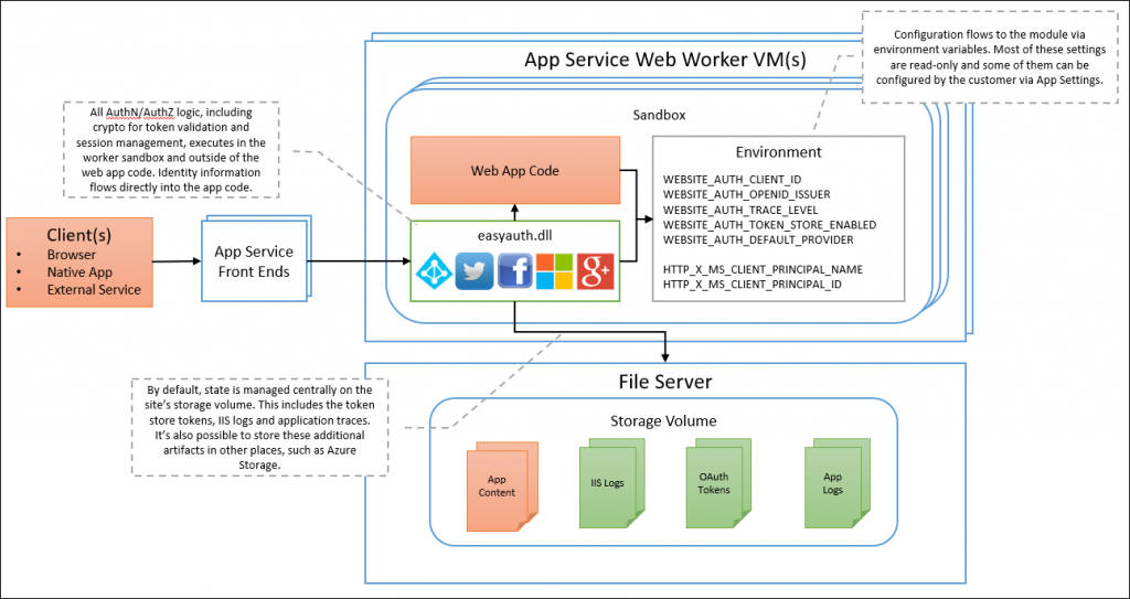 Easy Auth Runtime Architecture